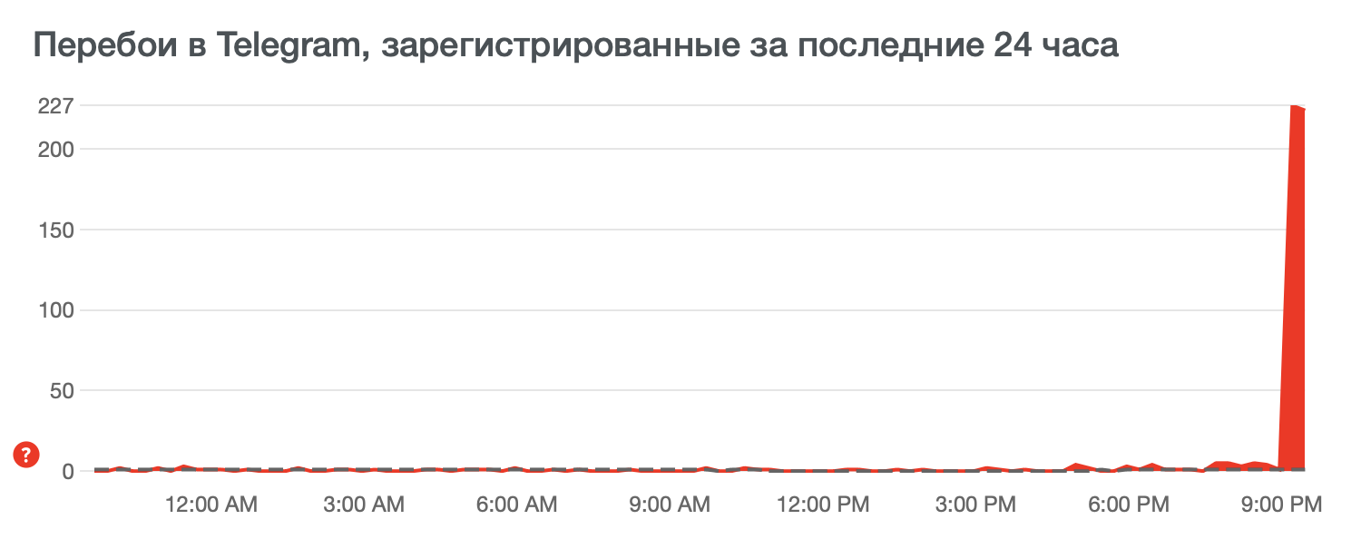 Сбой ватсап 7 июля 2024. WHATSAPP сбой. Сбой ватсап сегодня. Сбой в работе телеграм. WHATSAPP статистика пользователей в Москве.