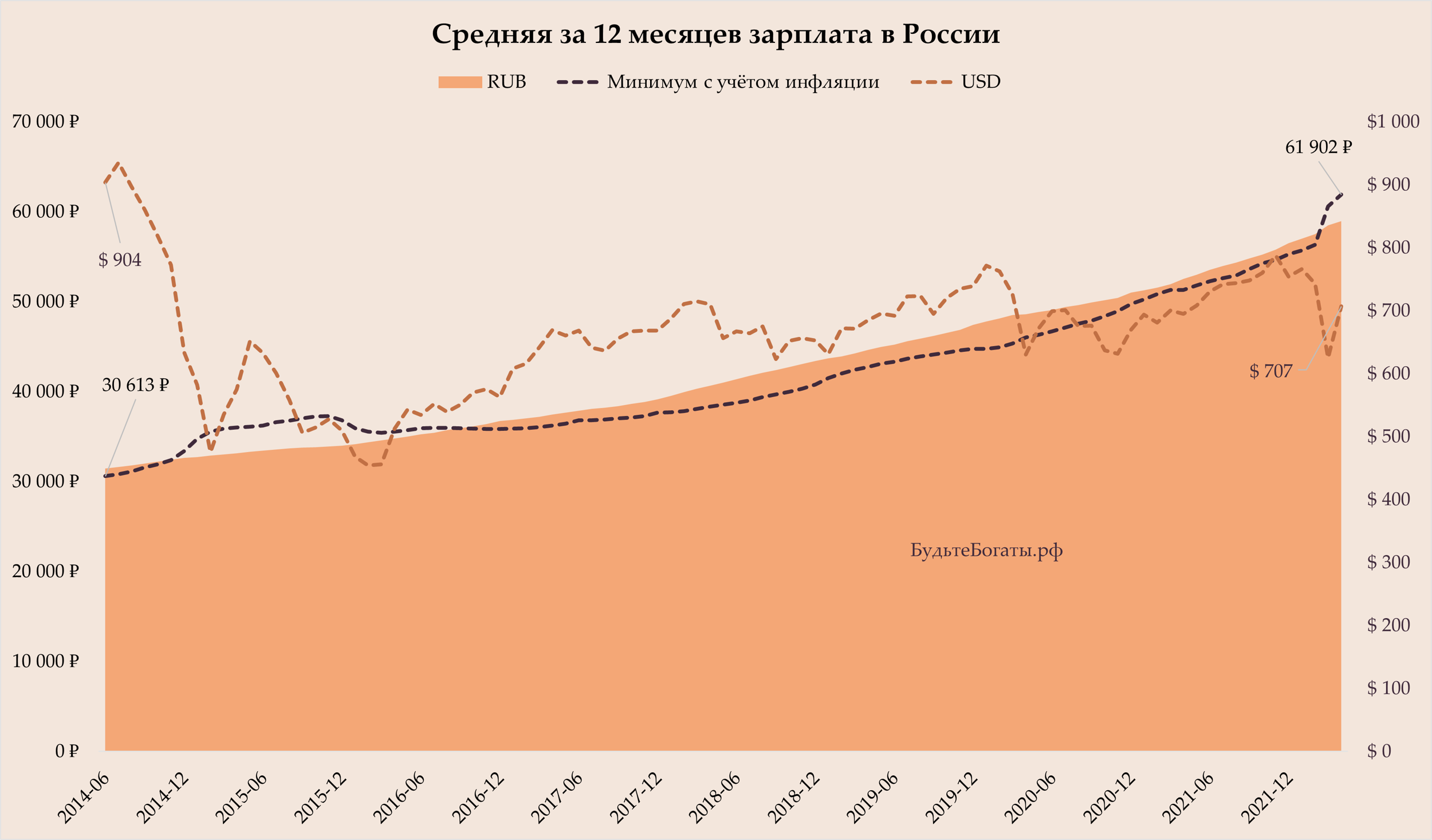 Средняя за 12 месяцев зарплата в России: в рублях, долларах и требуемая с учётом инфляции.