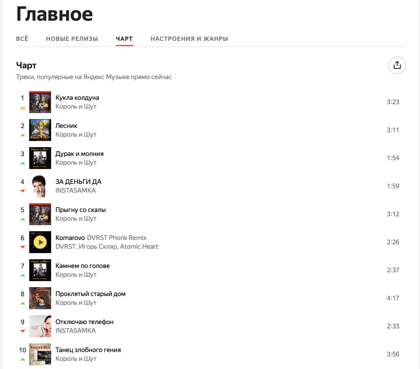 Расположение треков группы «Король и Шут» в чарте «Яндекс Музыки»