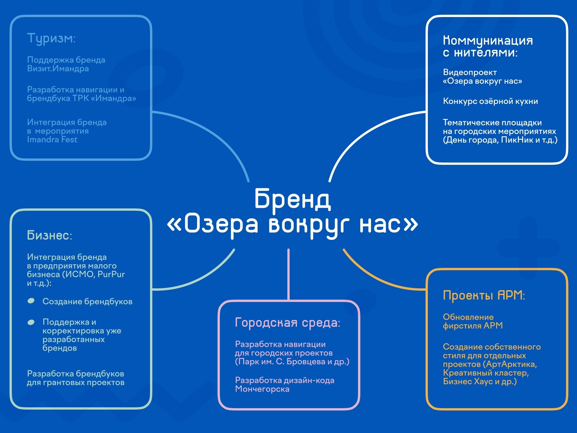 Бренд города: зачем он нужен и как его создать? - Блог Анна Федорова