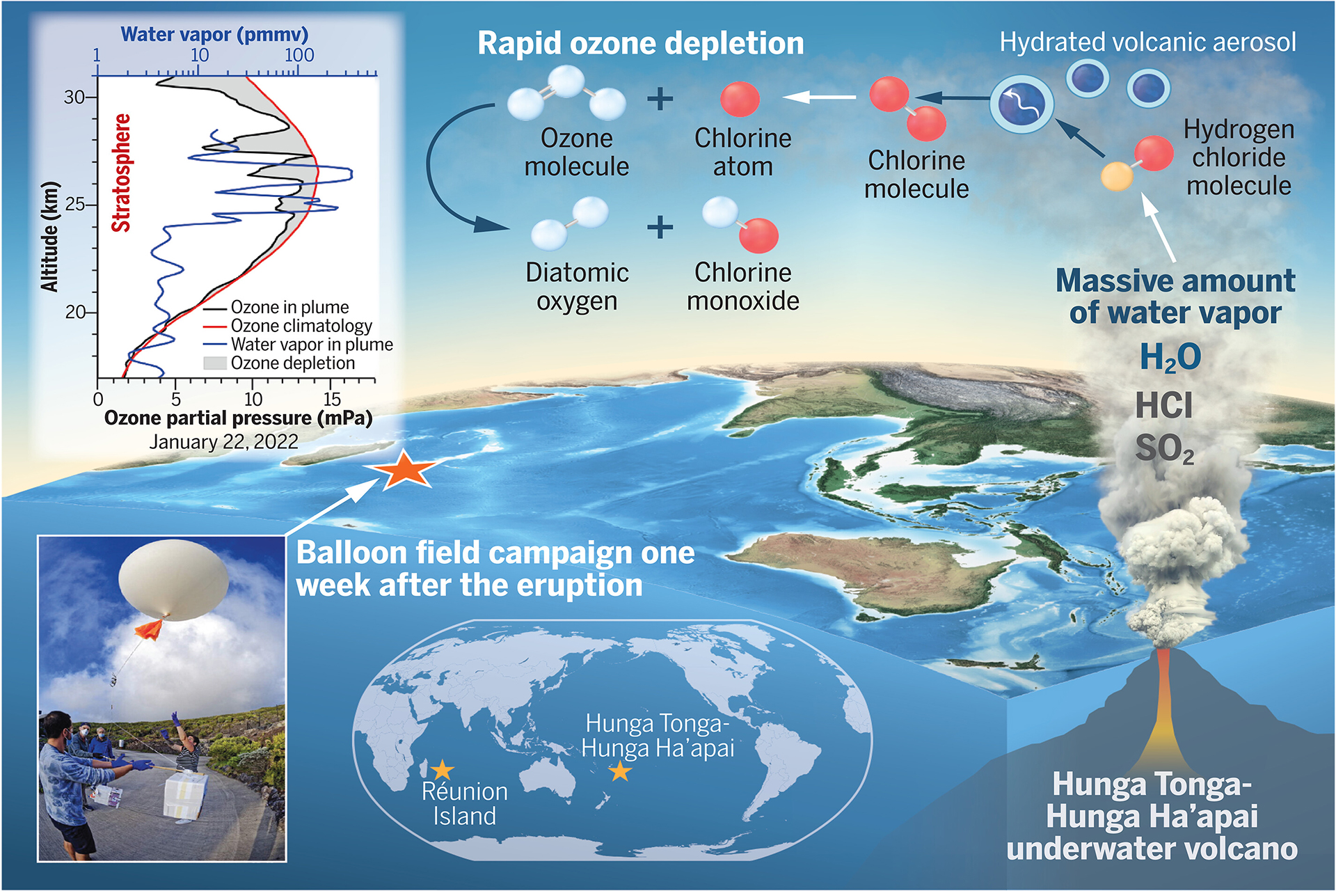 Схема процесса истончения озонового слоя из-за извержений вулканов на примере исследования Хунга-Тонга-Хунга-Хаапай