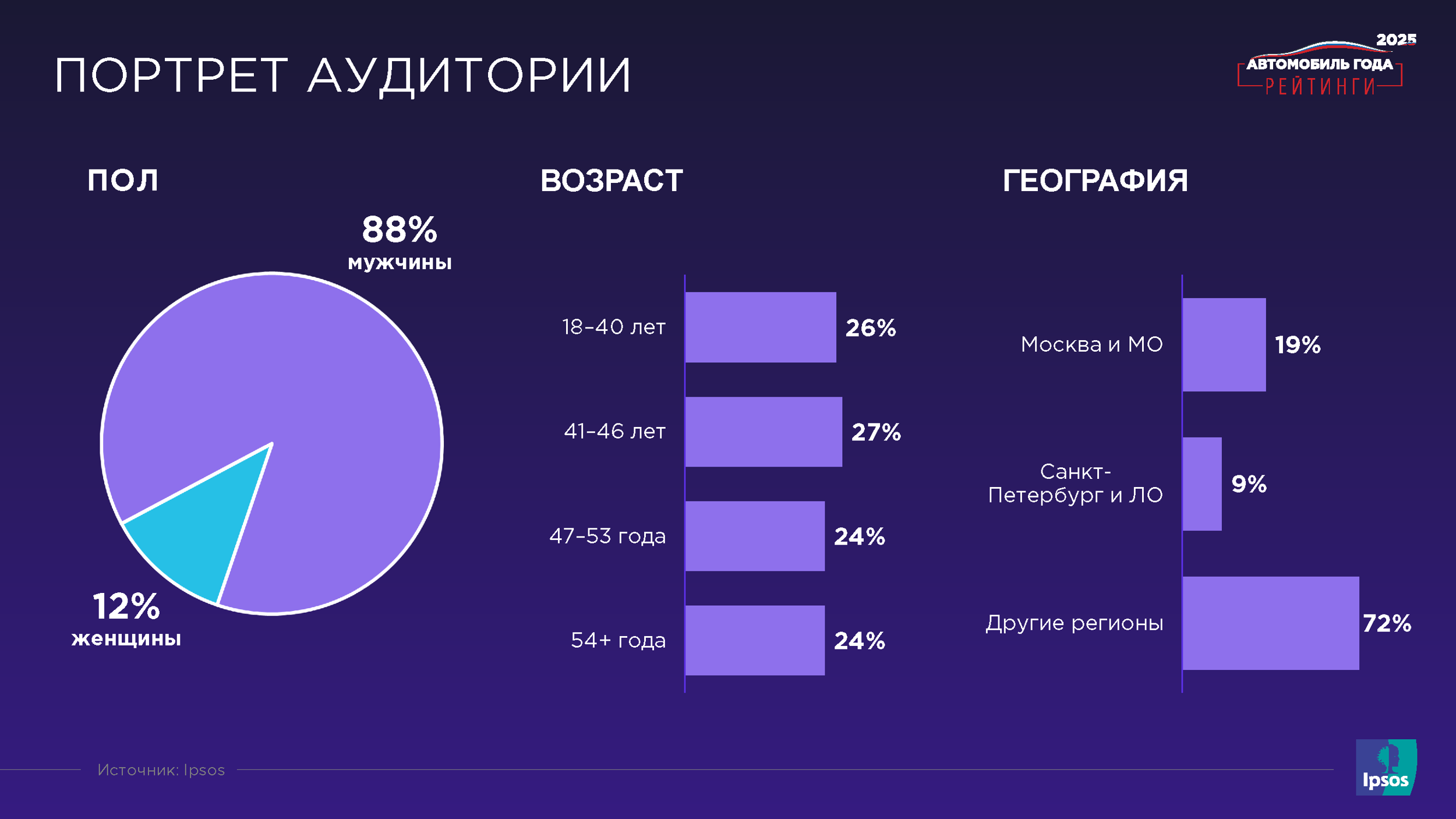 Аудитория проекта «Автомобиль года в России»