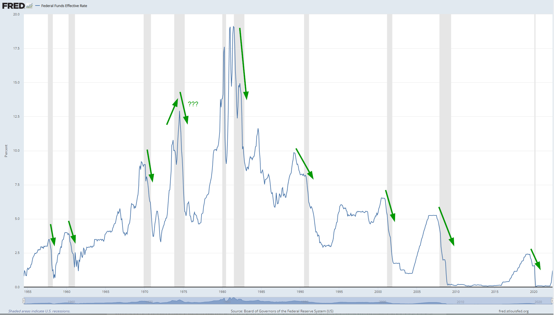 Ставка ФРС США. Серым отмечены периоды рецессий.