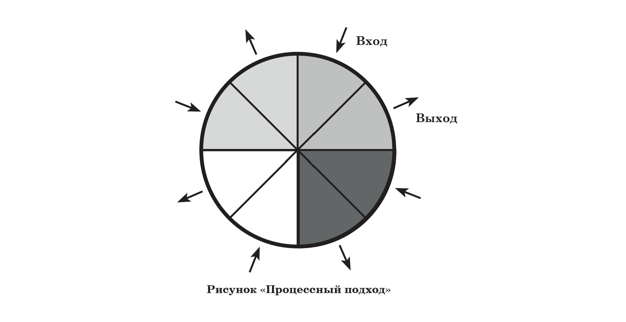 Иллюстрация «процессного подхода»