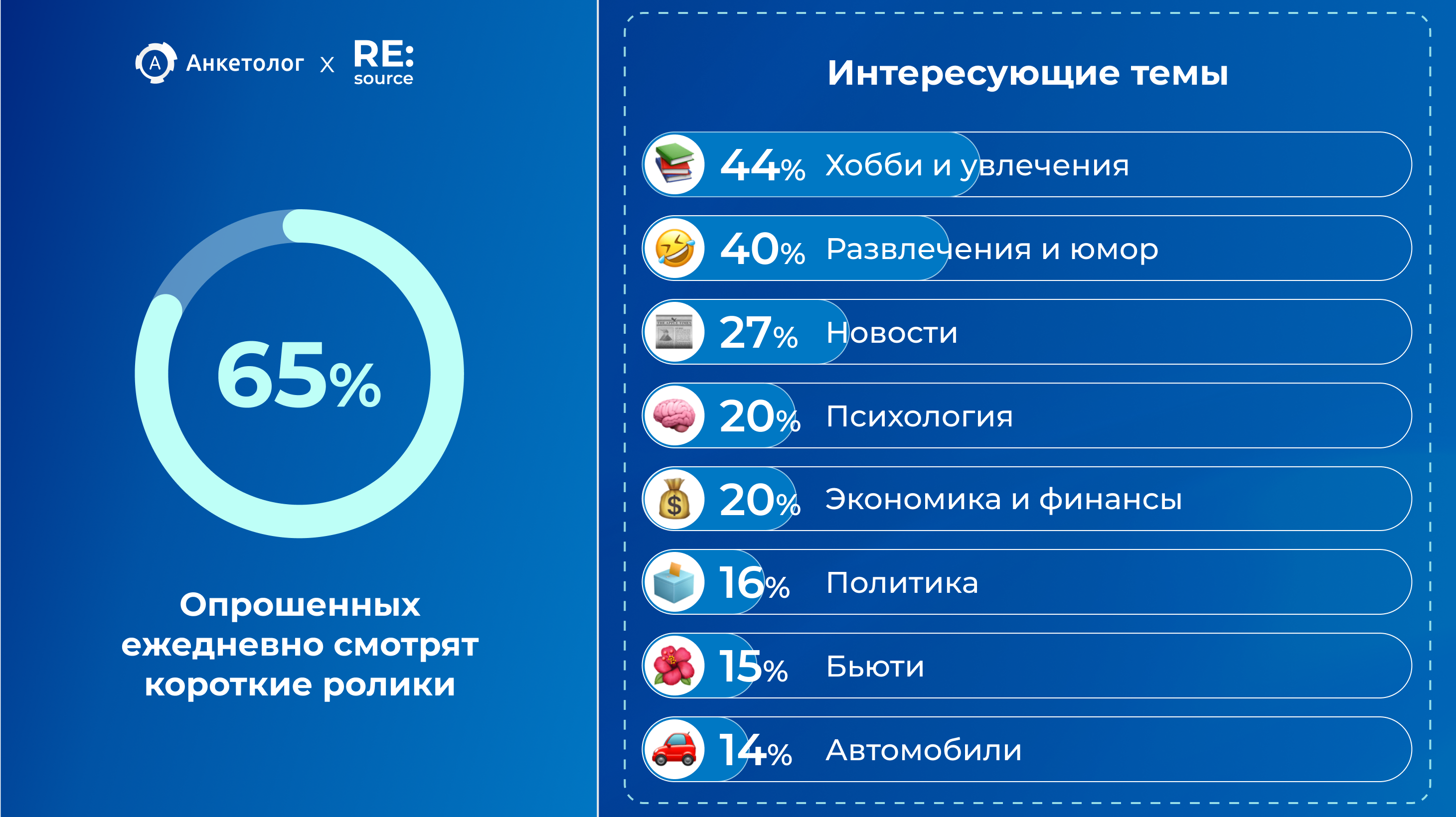 Инфографика: наиболее популярные темы