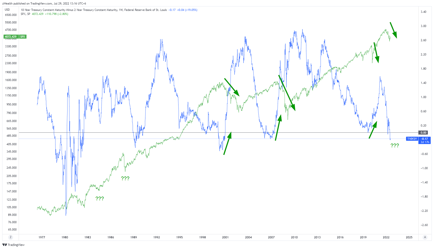 Спред доходности 10-летних и 2-летних гособлигаций США и индекс S&P 500.